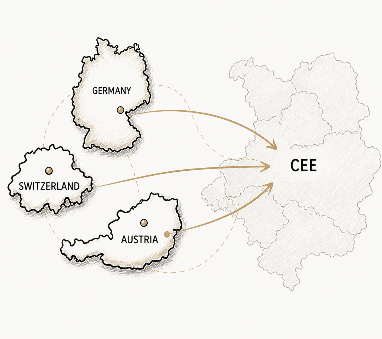 Mapa Evropy s vyznačenými zeměmi Německo, Švýcarsko a Rakousko a šipkami směru do CEE.